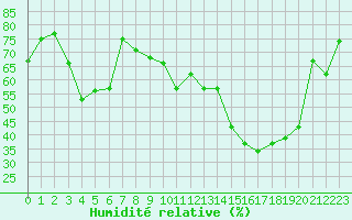 Courbe de l'humidit relative pour La Dle (Sw)