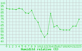 Courbe de l'humidit relative pour Strasbourg (67)