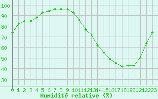 Courbe de l'humidit relative pour Chteauroux (36)