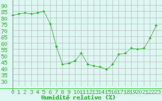 Courbe de l'humidit relative pour Buffalora