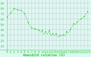 Courbe de l'humidit relative pour Braunschweig