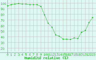 Courbe de l'humidit relative pour Bourg-Saint-Maurice (73)