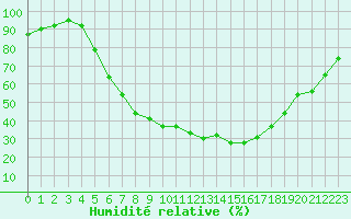 Courbe de l'humidit relative pour Sulejow