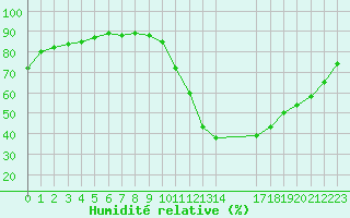 Courbe de l'humidit relative pour Saint-Haon (43)