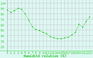Courbe de l'humidit relative pour Fribourg (All)
