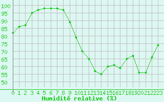 Courbe de l'humidit relative pour Deauville (14)