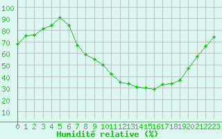 Courbe de l'humidit relative pour Mrida