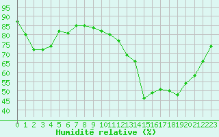 Courbe de l'humidit relative pour Cognac (16)