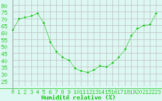 Courbe de l'humidit relative pour Hjartasen