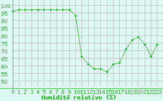 Courbe de l'humidit relative pour Ambrieu (01)
