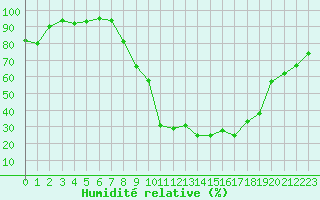Courbe de l'humidit relative pour Sant Julia de Loria (And)