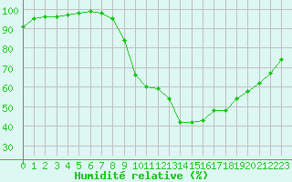 Courbe de l'humidit relative pour Bergerac (24)