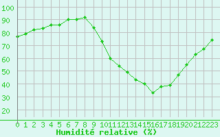 Courbe de l'humidit relative pour Remich (Lu)