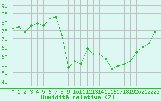 Courbe de l'humidit relative pour Ajaccio - Campo dell'Oro (2A)