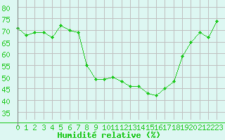 Courbe de l'humidit relative pour Boertnan