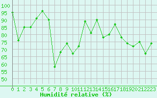 Courbe de l'humidit relative pour Laksfors