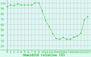 Courbe de l'humidit relative pour Eygliers (05)