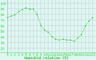 Courbe de l'humidit relative pour Kleine-Brogel (Be)