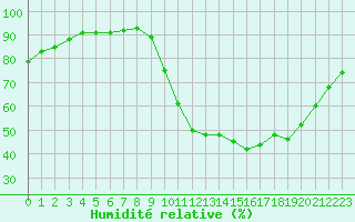 Courbe de l'humidit relative pour Vannes-Sn (56)