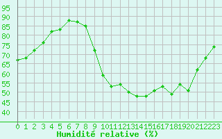 Courbe de l'humidit relative pour Cognac (16)