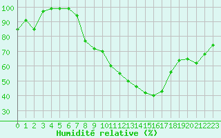 Courbe de l'humidit relative pour Weissenburg