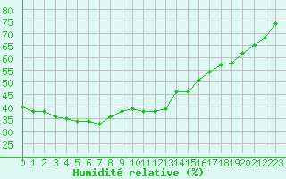 Courbe de l'humidit relative pour Valderredible, Polientes