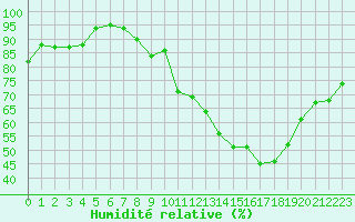 Courbe de l'humidit relative pour Annecy (74)