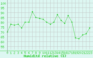 Courbe de l'humidit relative pour Le Touquet (62)