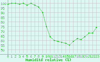 Courbe de l'humidit relative pour Fribourg (All)