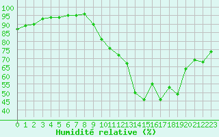 Courbe de l'humidit relative pour Melun (77)