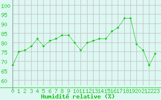 Courbe de l'humidit relative pour Cap Bar (66)