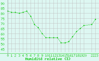 Courbe de l'humidit relative pour Preitenegg