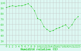 Courbe de l'humidit relative pour Besson - Chassignolles (03)