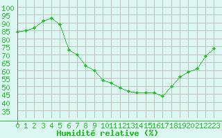 Courbe de l'humidit relative pour Bergen