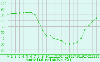 Courbe de l'humidit relative pour Hohrod (68)
