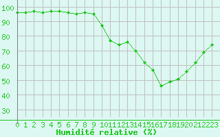 Courbe de l'humidit relative pour Sandillon (45)