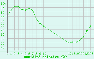 Courbe de l'humidit relative pour Dounoux (88)