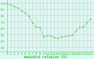 Courbe de l'humidit relative pour Fribourg / Posieux