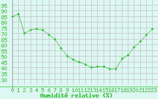 Courbe de l'humidit relative pour Melle (Be)