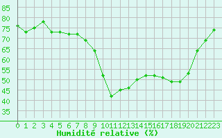 Courbe de l'humidit relative pour Idar-Oberstein