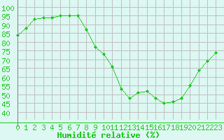 Courbe de l'humidit relative pour Sgur-le-Chteau (19)