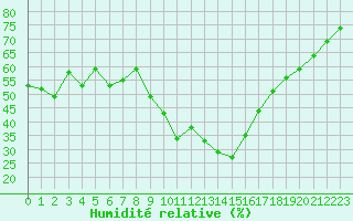 Courbe de l'humidit relative pour Luedenscheid