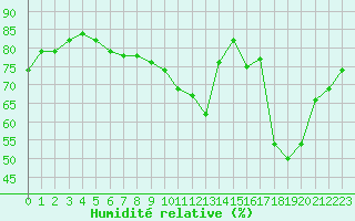 Courbe de l'humidit relative pour Pietarsaari Kallan