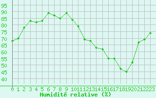 Courbe de l'humidit relative pour Lille (59)