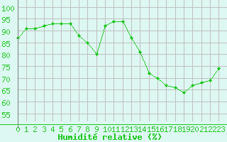 Courbe de l'humidit relative pour Humain (Be)