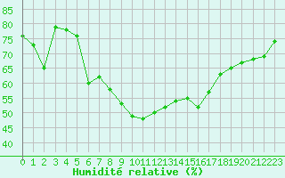 Courbe de l'humidit relative pour Aubenas - Lanas (07)