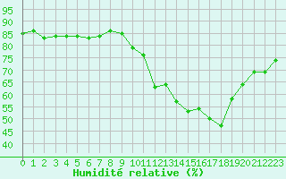 Courbe de l'humidit relative pour Corsept (44)