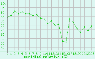 Courbe de l'humidit relative pour Gignac (34)