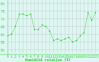 Courbe de l'humidit relative pour Saint-Etienne (42)