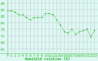 Courbe de l'humidit relative pour La Rochelle - Le Bout Blanc (17)